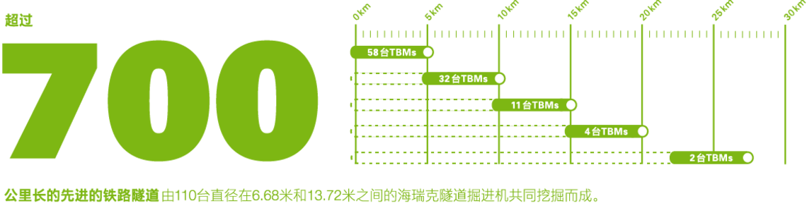 最先进铁路隧道的公里数与项目数的图表表示法